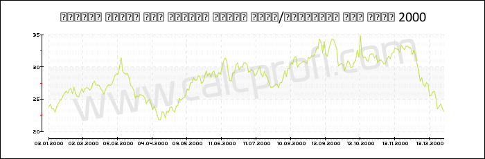 मध्ये ब्रेंट क्रूड तेलाची किंमत इतिहास 2000
